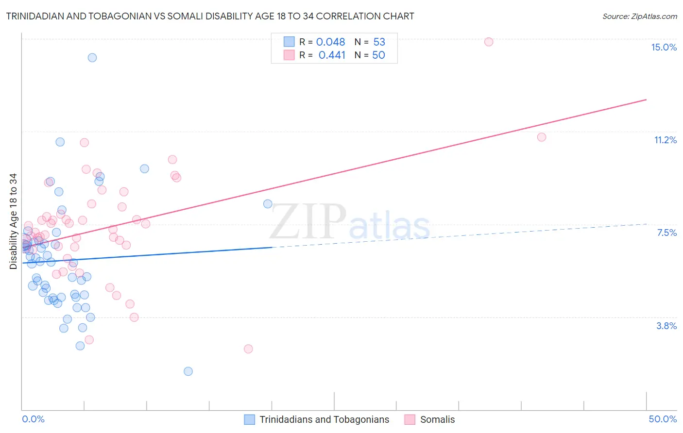 Trinidadian and Tobagonian vs Somali Disability Age 18 to 34