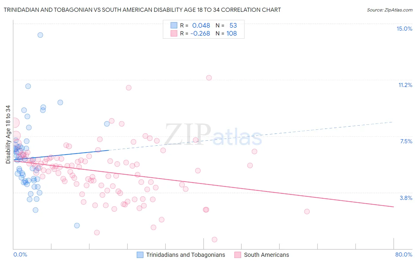 Trinidadian and Tobagonian vs South American Disability Age 18 to 34