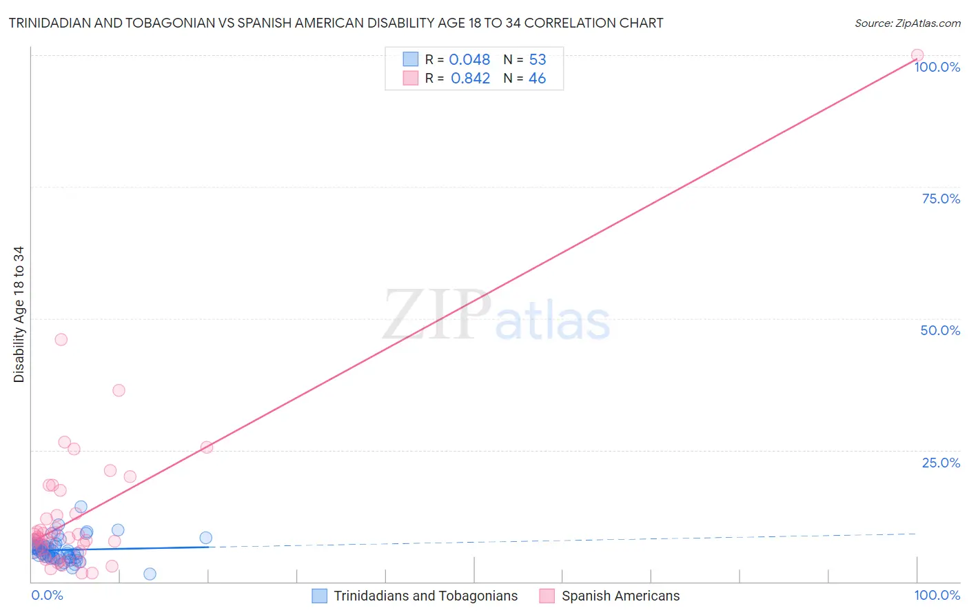 Trinidadian and Tobagonian vs Spanish American Disability Age 18 to 34