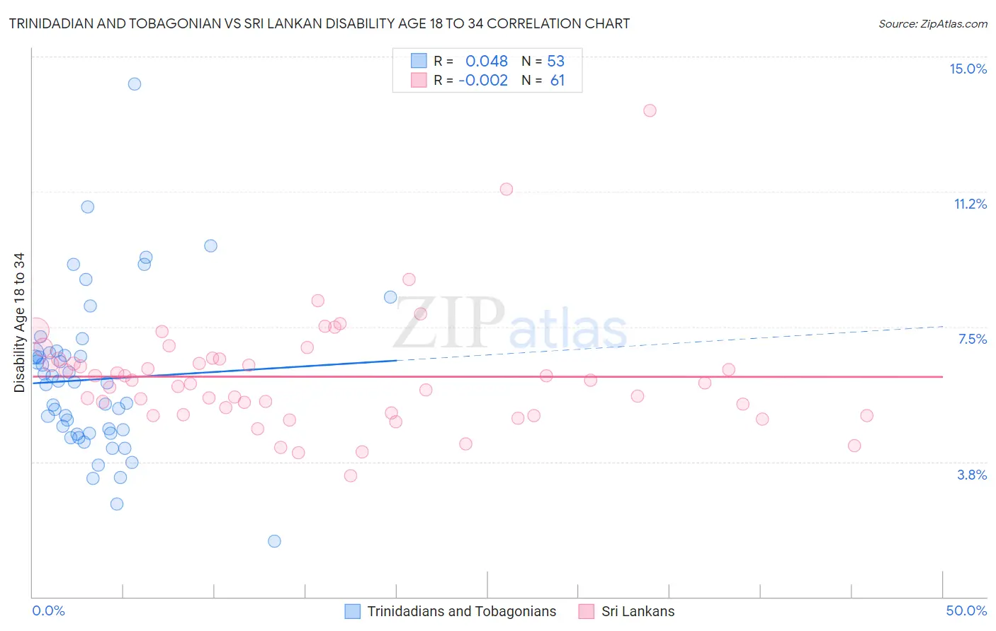 Trinidadian and Tobagonian vs Sri Lankan Disability Age 18 to 34