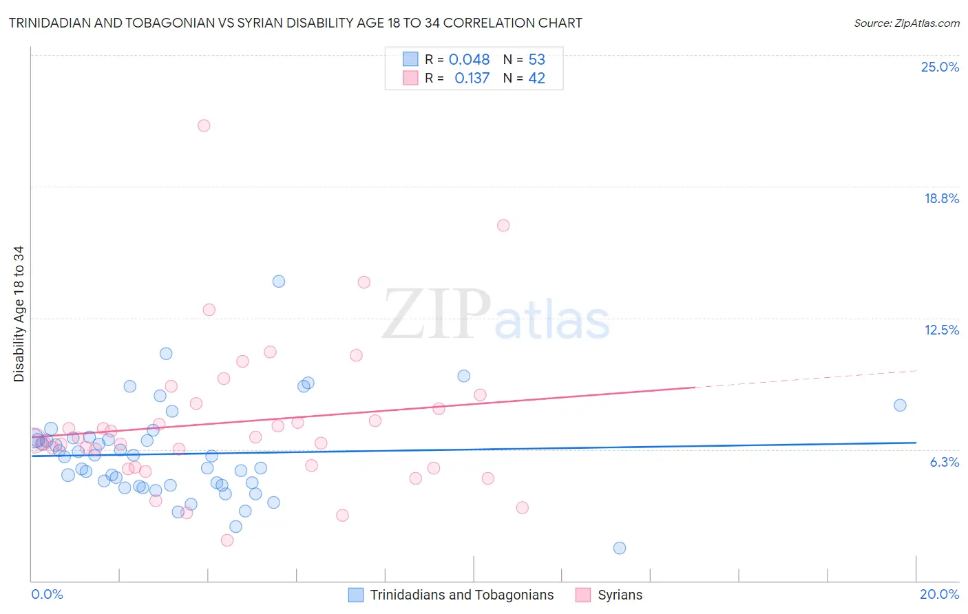 Trinidadian and Tobagonian vs Syrian Disability Age 18 to 34