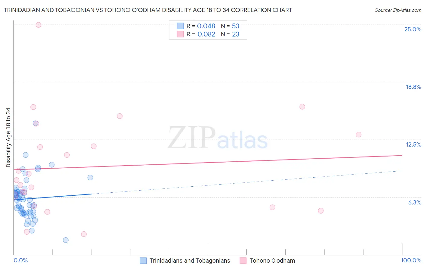 Trinidadian and Tobagonian vs Tohono O'odham Disability Age 18 to 34