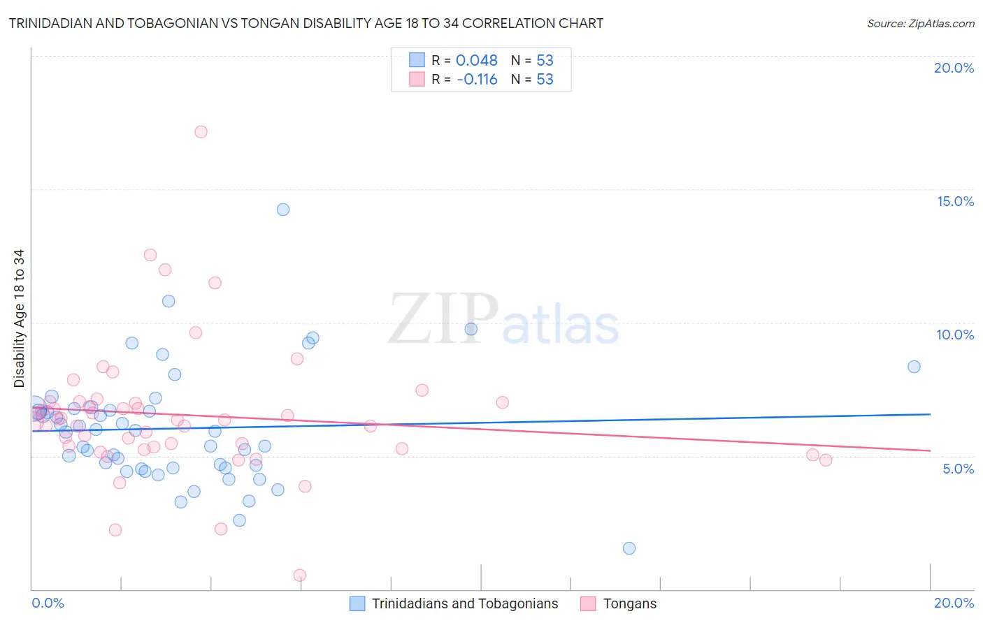 Trinidadian and Tobagonian vs Tongan Disability Age 18 to 34