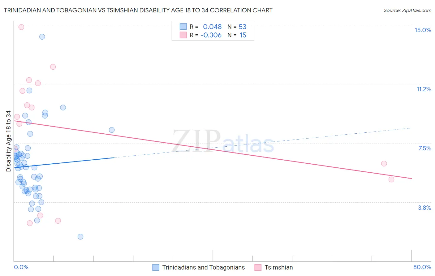 Trinidadian and Tobagonian vs Tsimshian Disability Age 18 to 34