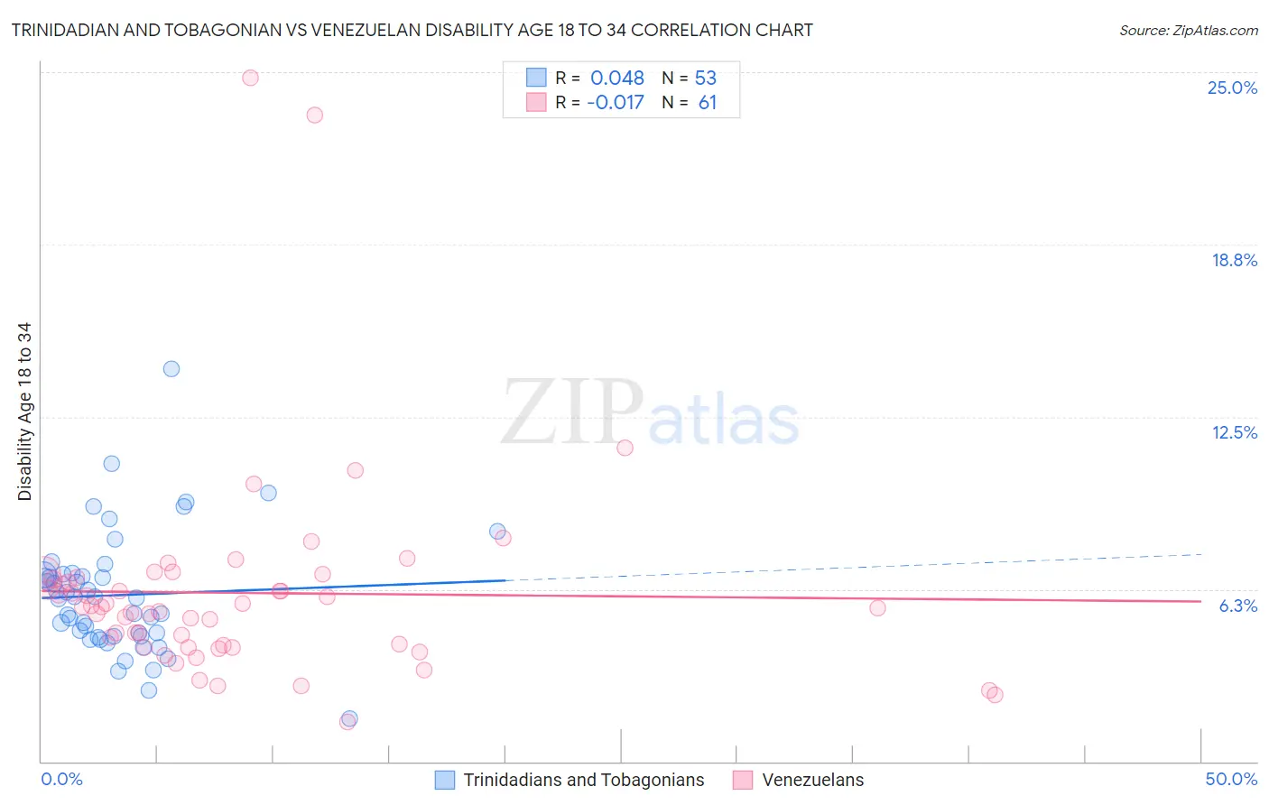 Trinidadian and Tobagonian vs Venezuelan Disability Age 18 to 34
