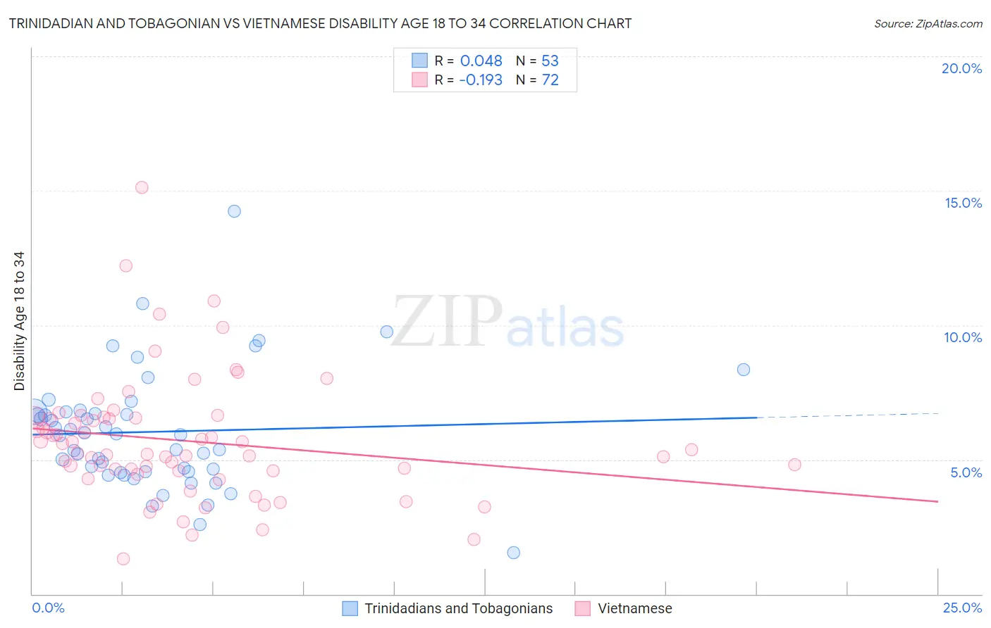 Trinidadian and Tobagonian vs Vietnamese Disability Age 18 to 34