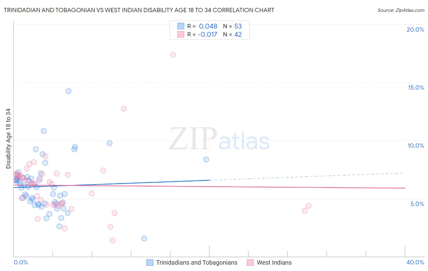 Trinidadian and Tobagonian vs West Indian Disability Age 18 to 34