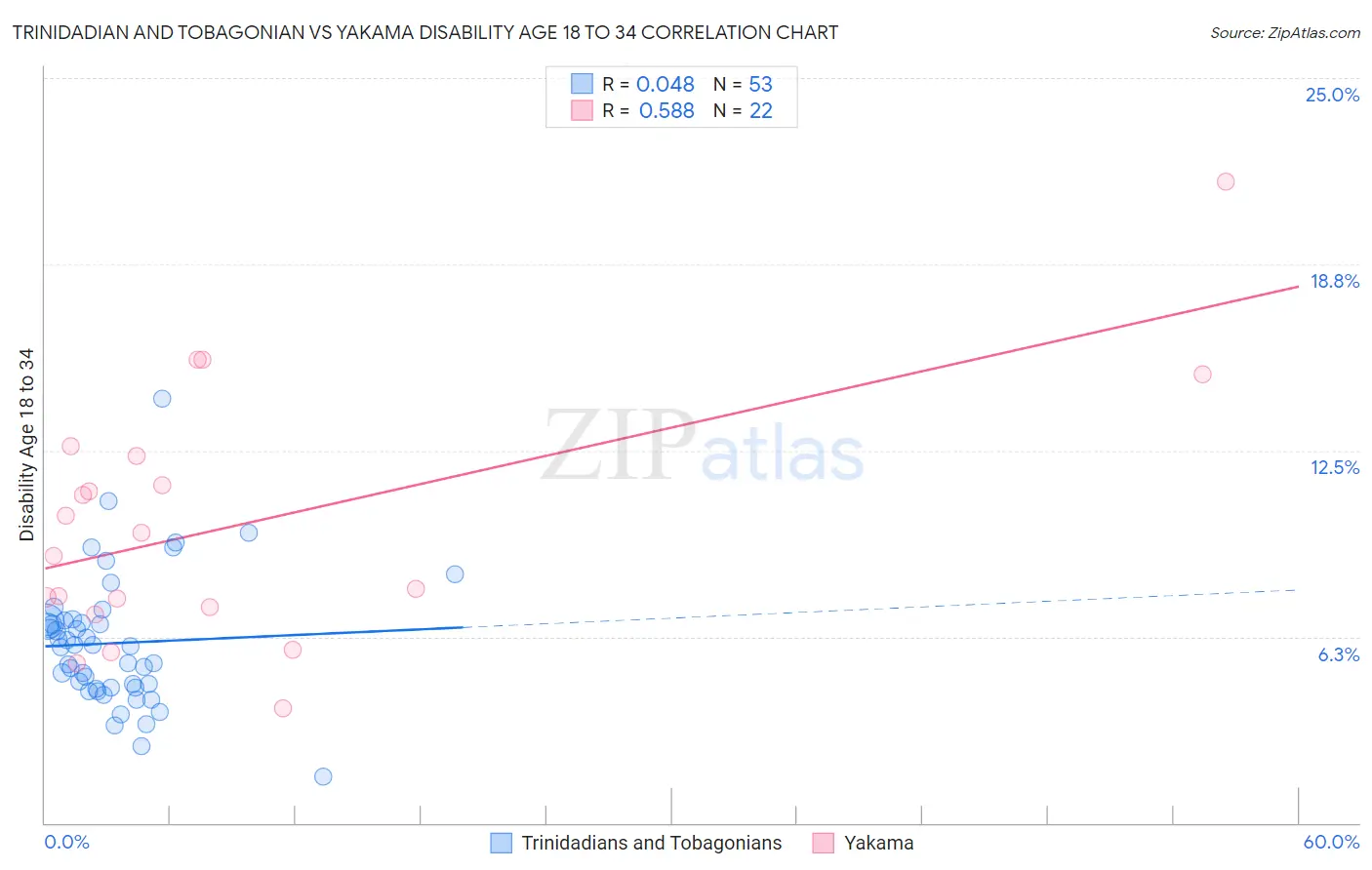 Trinidadian and Tobagonian vs Yakama Disability Age 18 to 34