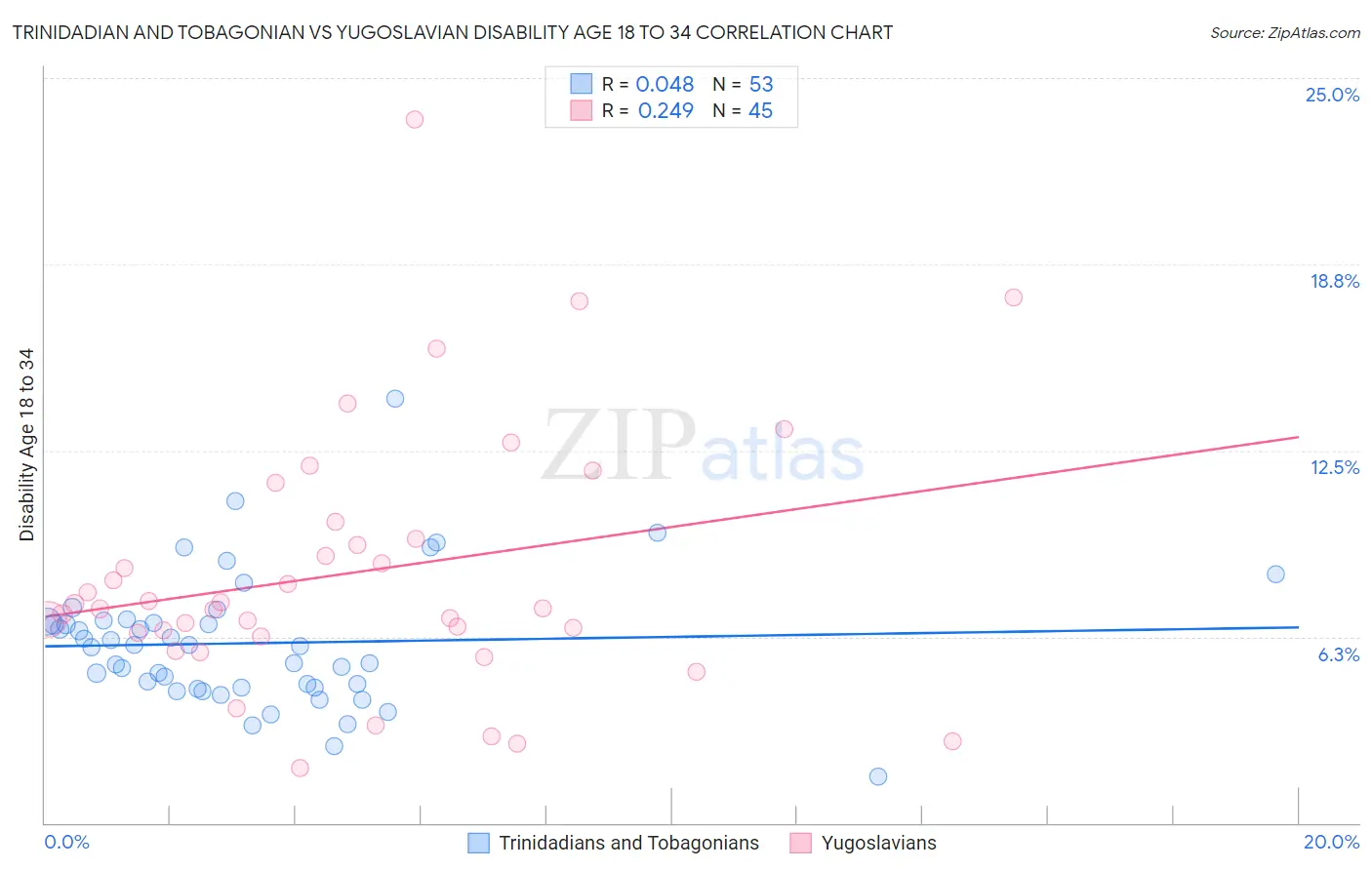 Trinidadian and Tobagonian vs Yugoslavian Disability Age 18 to 34