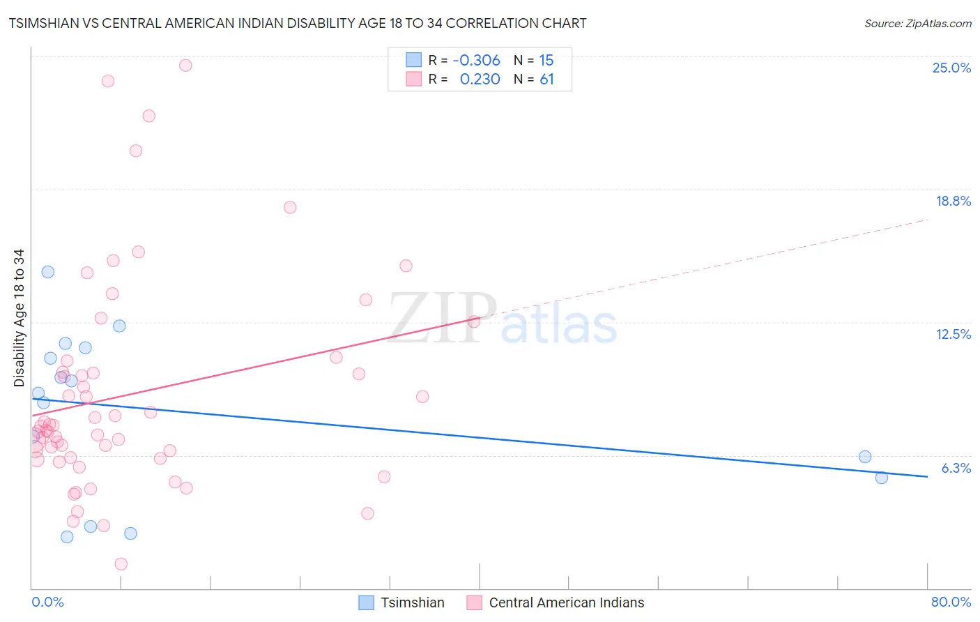 Tsimshian vs Central American Indian Disability Age 18 to 34