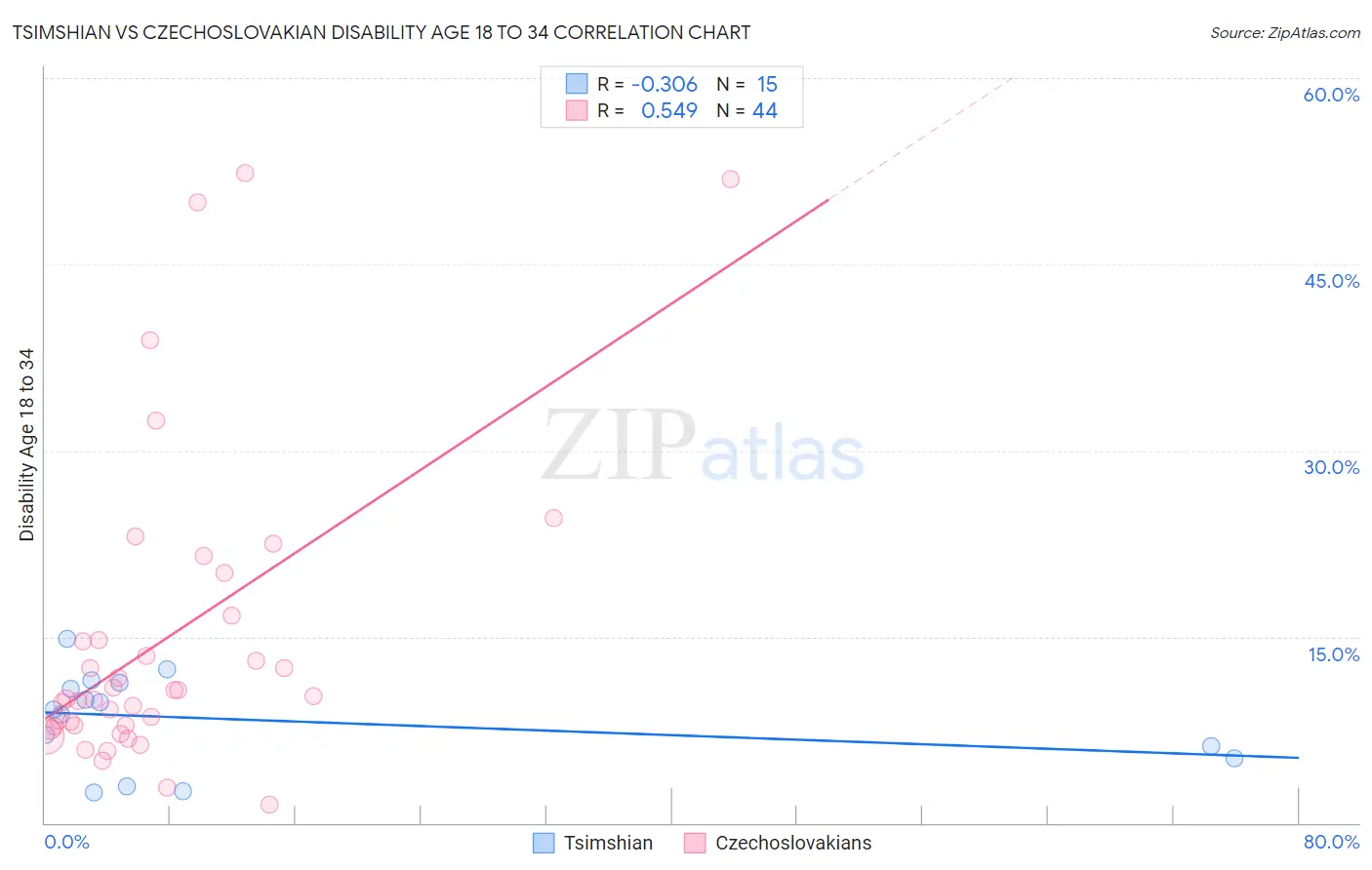 Tsimshian vs Czechoslovakian Disability Age 18 to 34