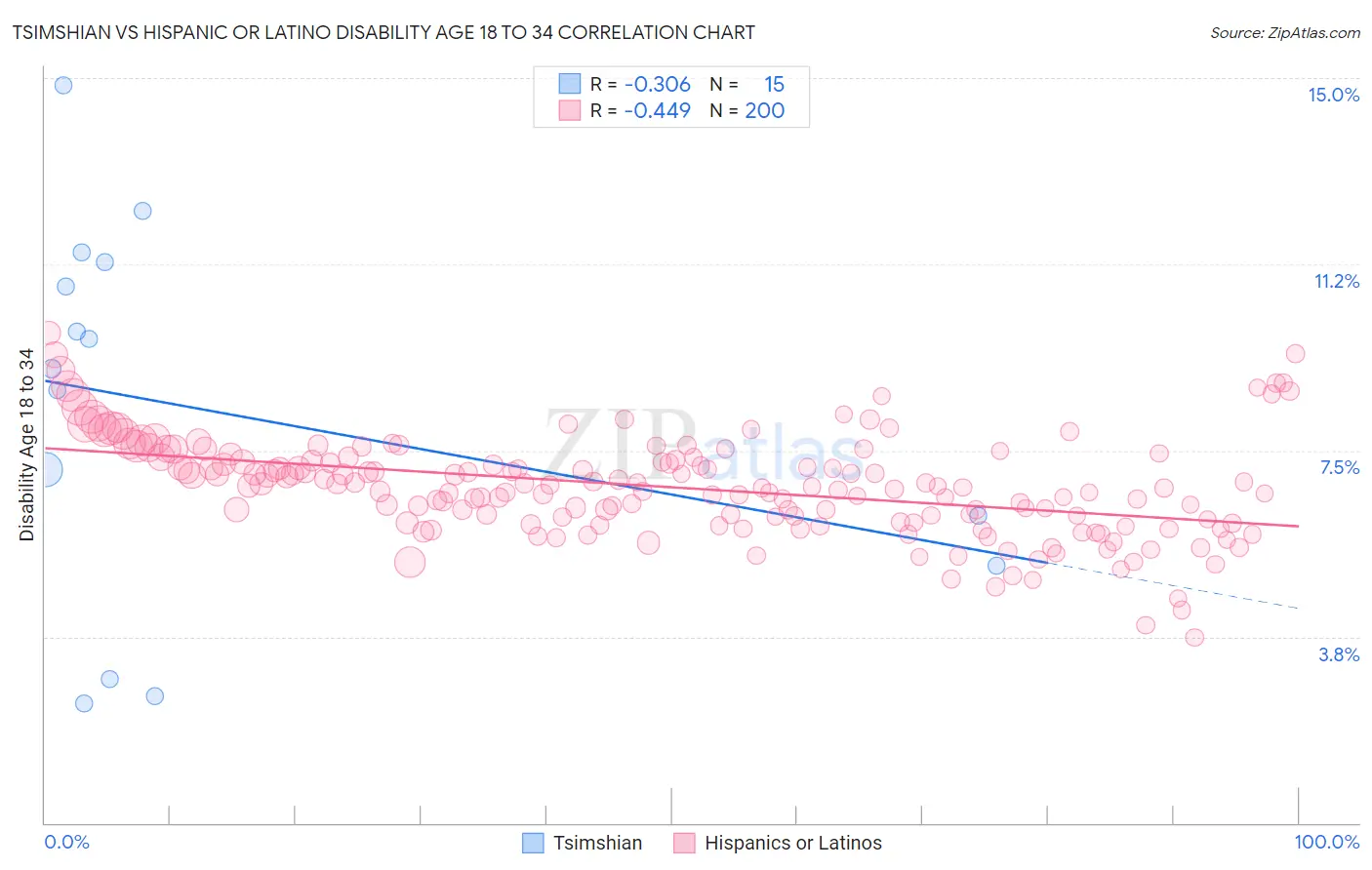 Tsimshian vs Hispanic or Latino Disability Age 18 to 34