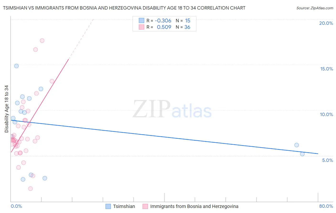 Tsimshian vs Immigrants from Bosnia and Herzegovina Disability Age 18 to 34