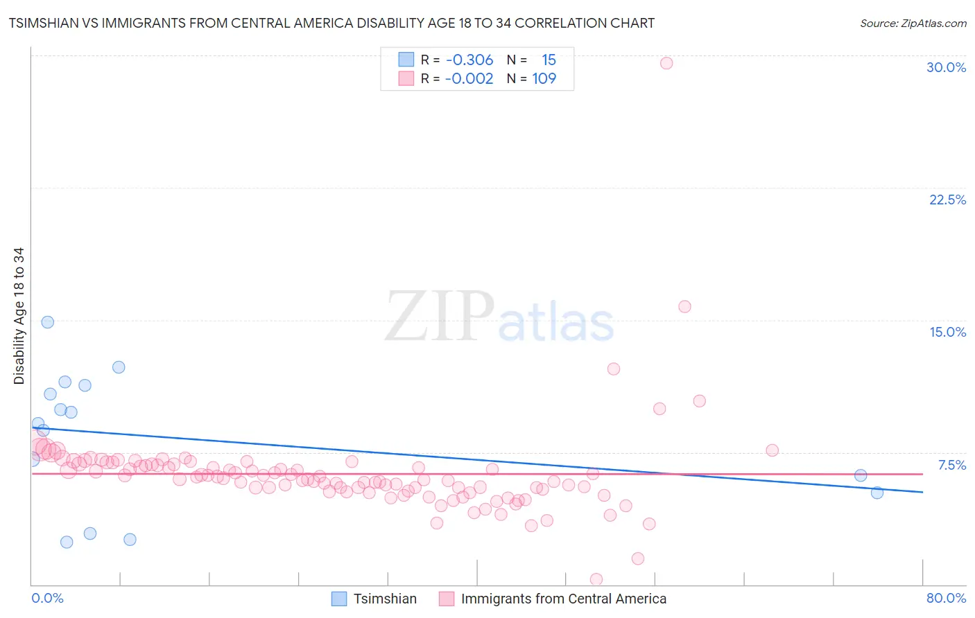 Tsimshian vs Immigrants from Central America Disability Age 18 to 34