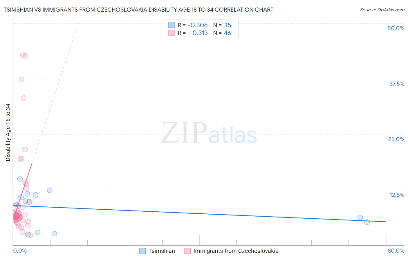 Tsimshian vs Immigrants from Czechoslovakia Disability Age 18 to 34