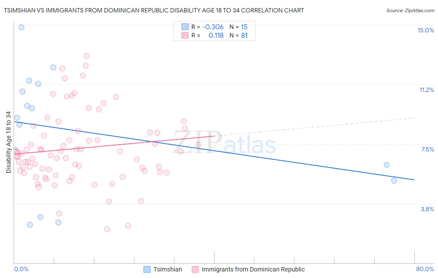 Tsimshian vs Immigrants from Dominican Republic Disability Age 18 to 34