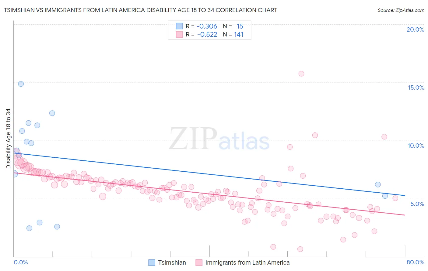Tsimshian vs Immigrants from Latin America Disability Age 18 to 34
