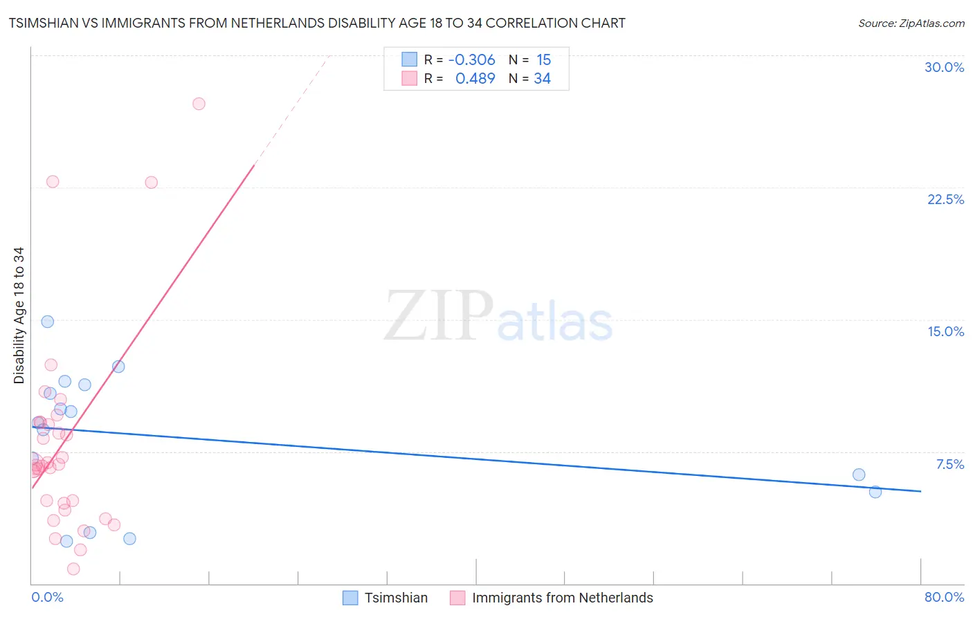 Tsimshian vs Immigrants from Netherlands Disability Age 18 to 34