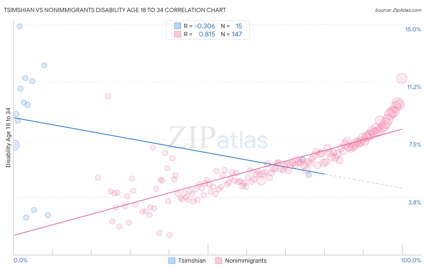 Tsimshian vs Nonimmigrants Disability Age 18 to 34