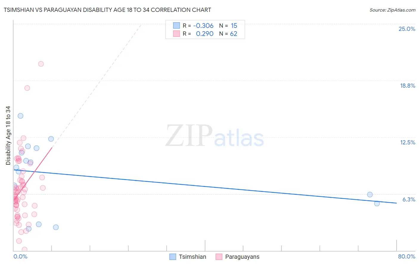 Tsimshian vs Paraguayan Disability Age 18 to 34