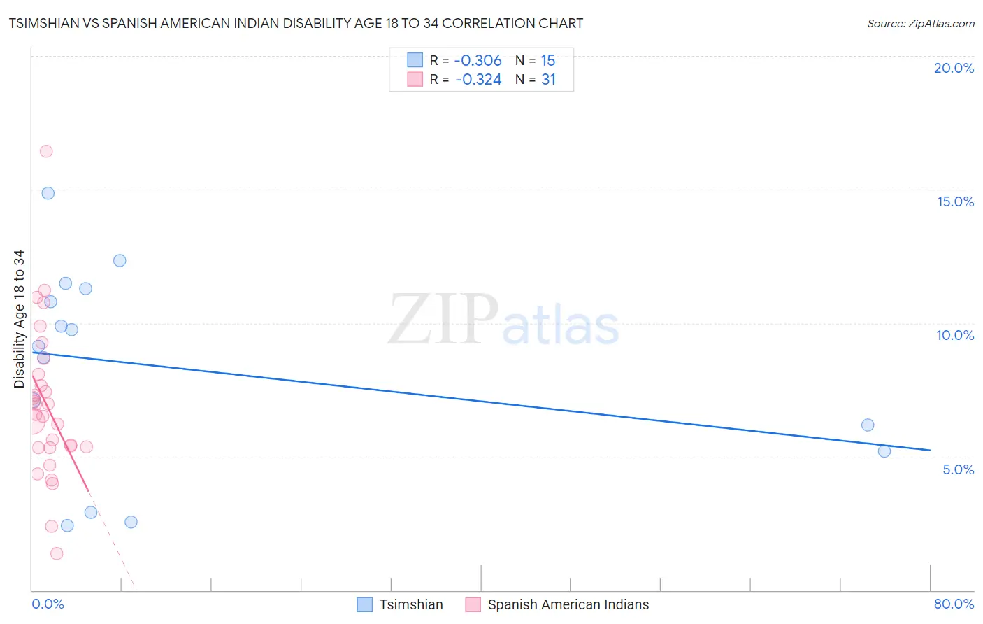 Tsimshian vs Spanish American Indian Disability Age 18 to 34