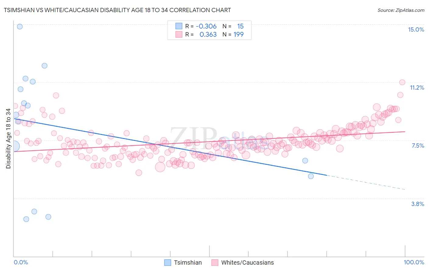 Tsimshian vs White/Caucasian Disability Age 18 to 34