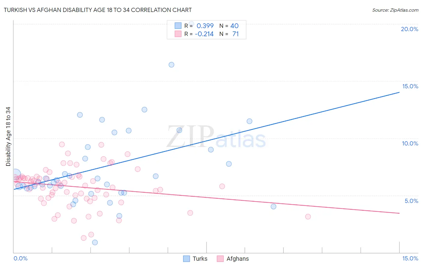 Turkish vs Afghan Disability Age 18 to 34