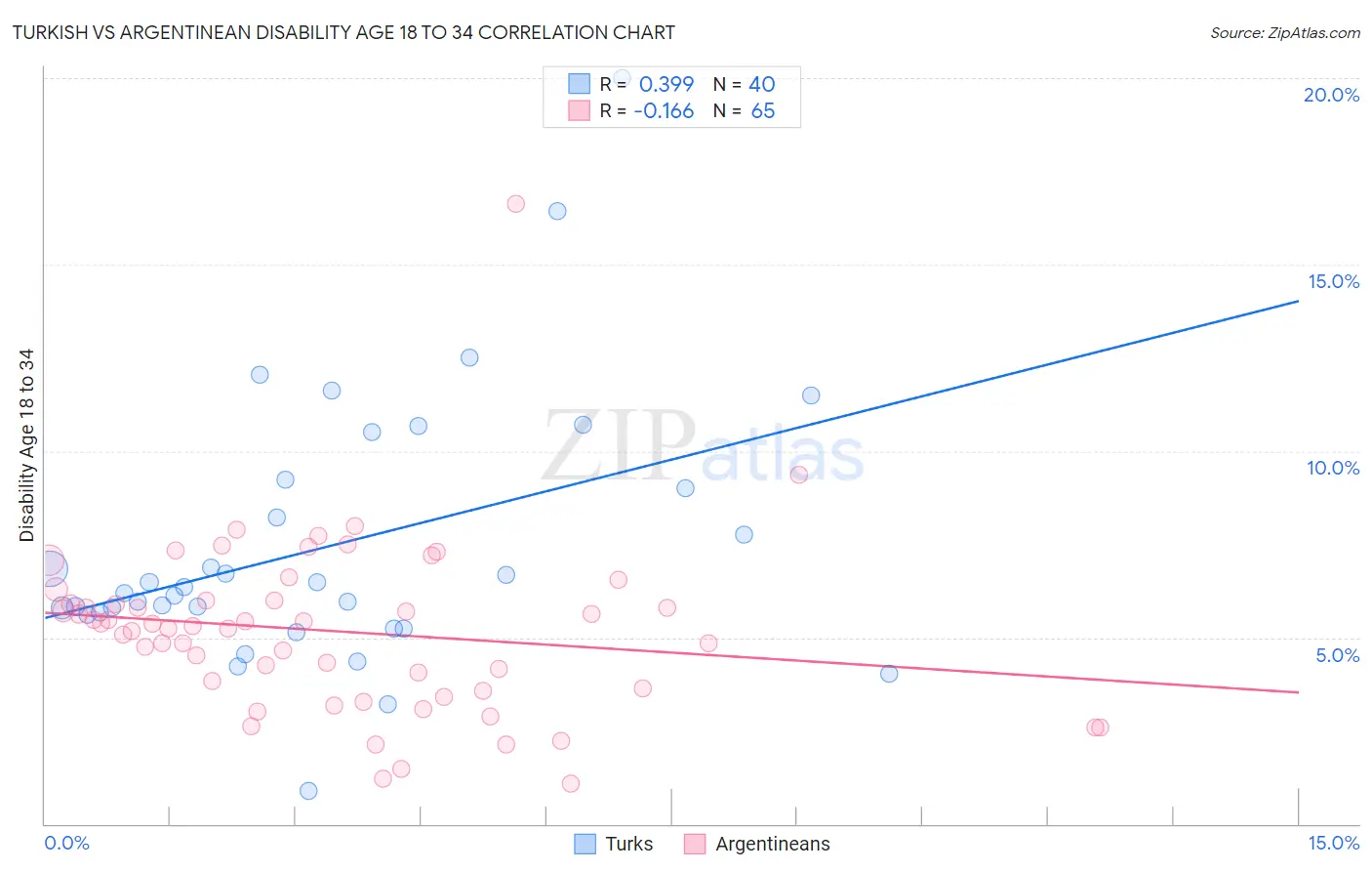 Turkish vs Argentinean Disability Age 18 to 34