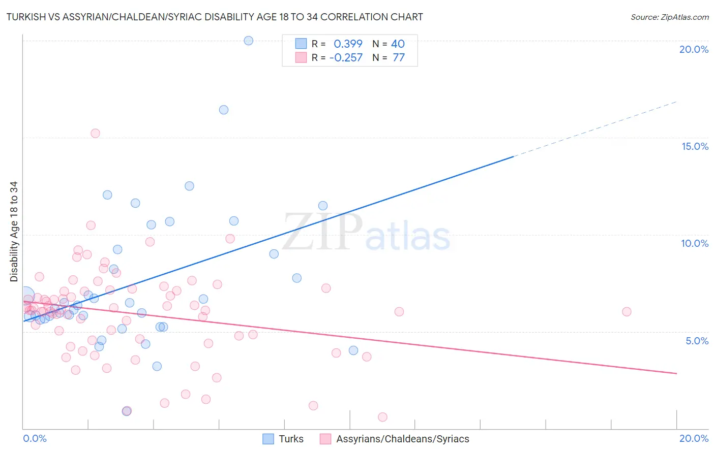 Turkish vs Assyrian/Chaldean/Syriac Disability Age 18 to 34