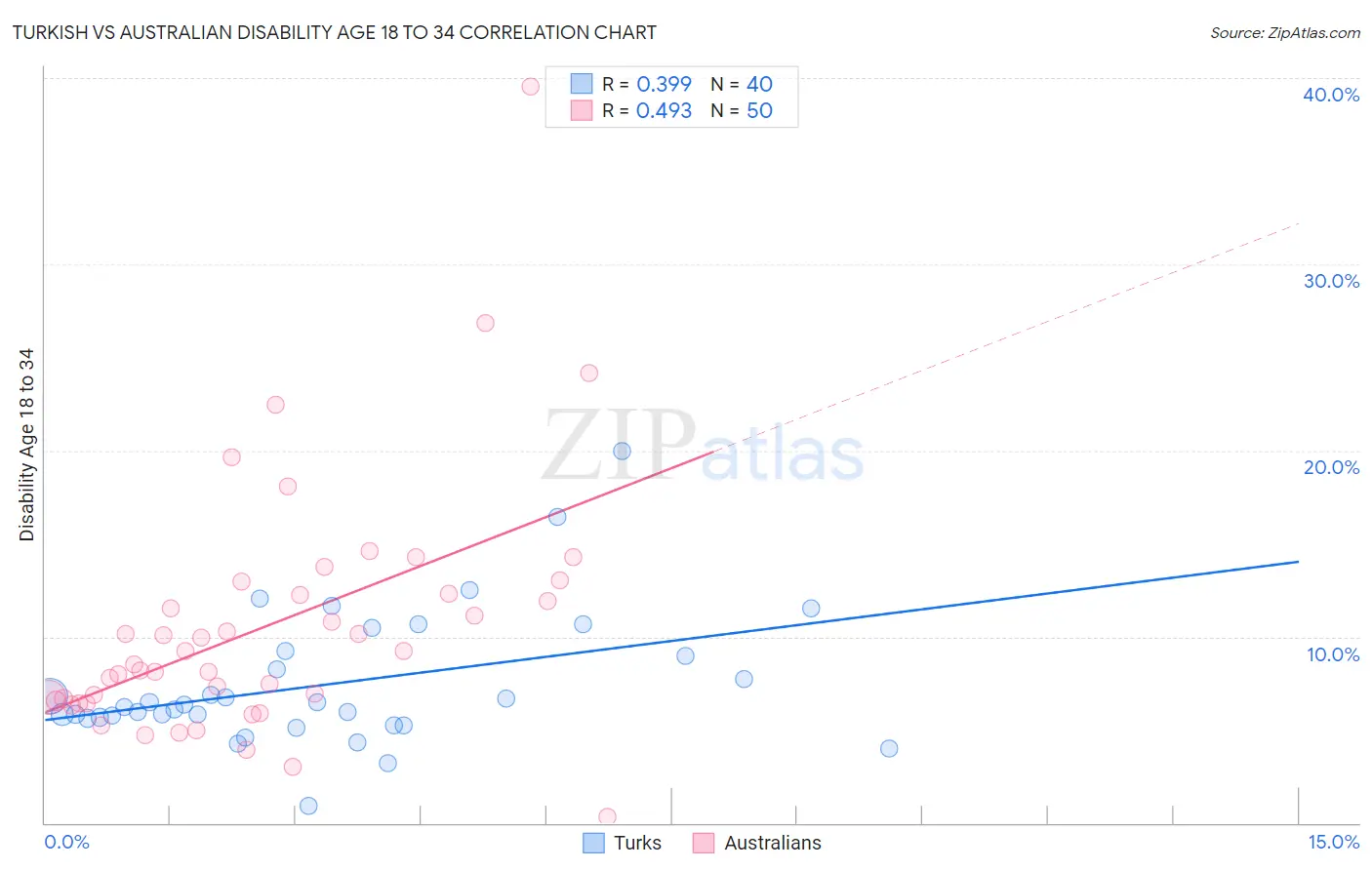 Turkish vs Australian Disability Age 18 to 34