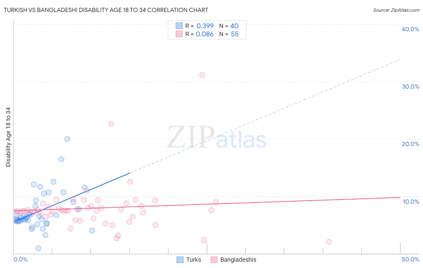 Turkish vs Bangladeshi Disability Age 18 to 34