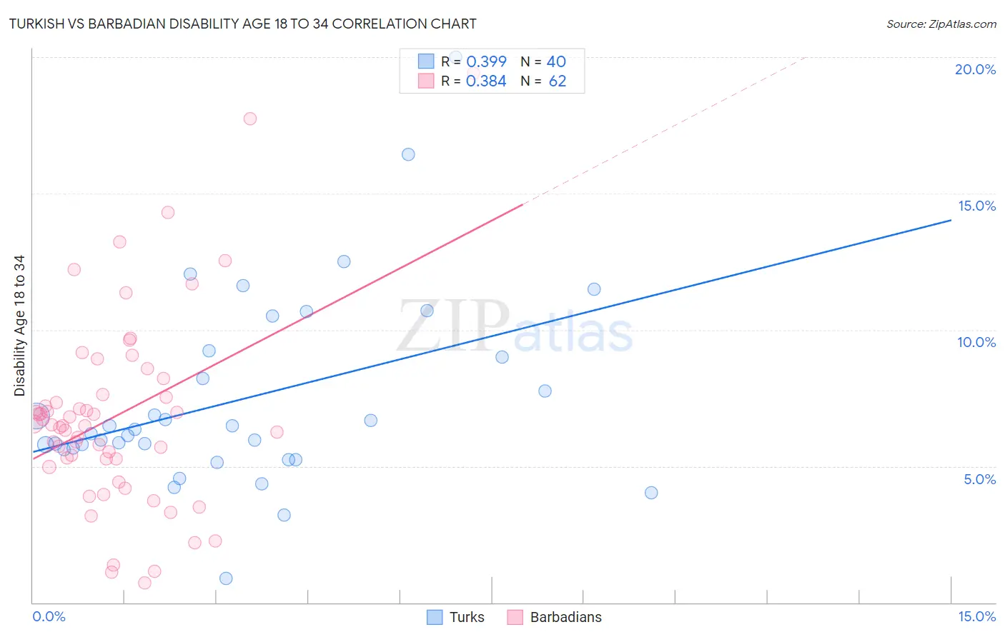 Turkish vs Barbadian Disability Age 18 to 34
