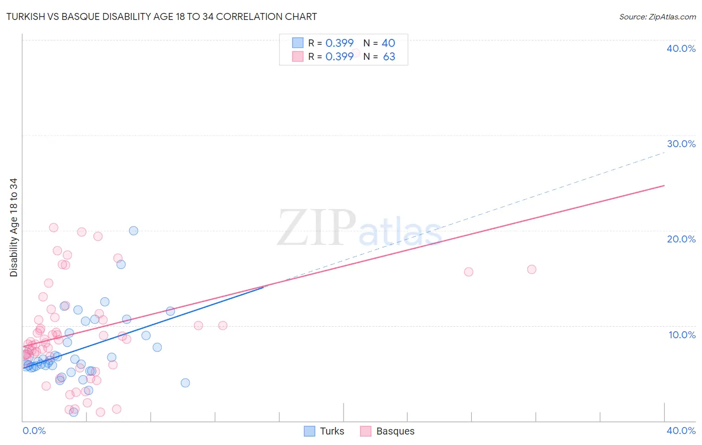 Turkish vs Basque Disability Age 18 to 34