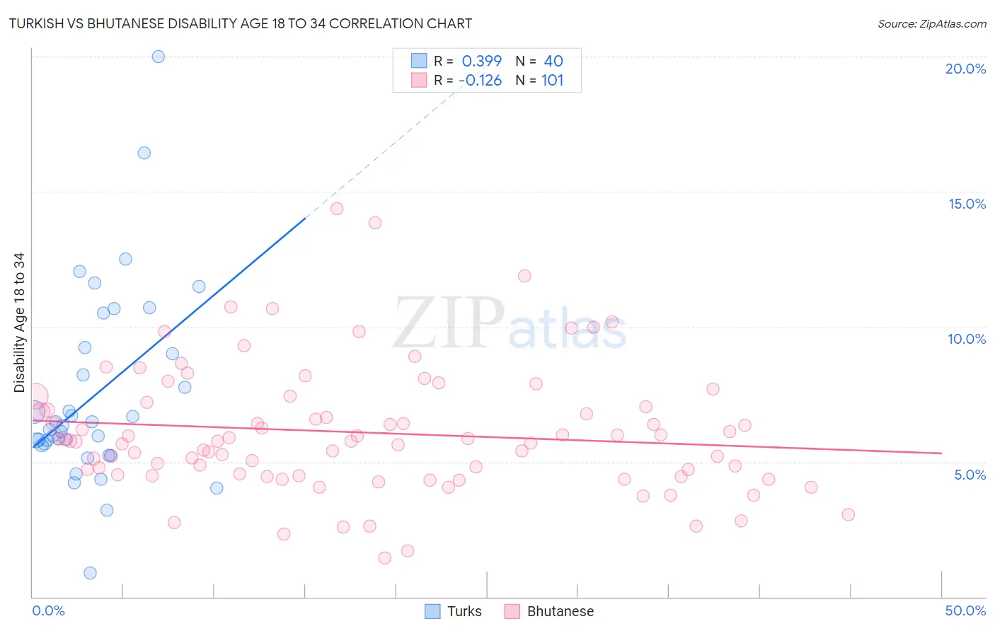 Turkish vs Bhutanese Disability Age 18 to 34