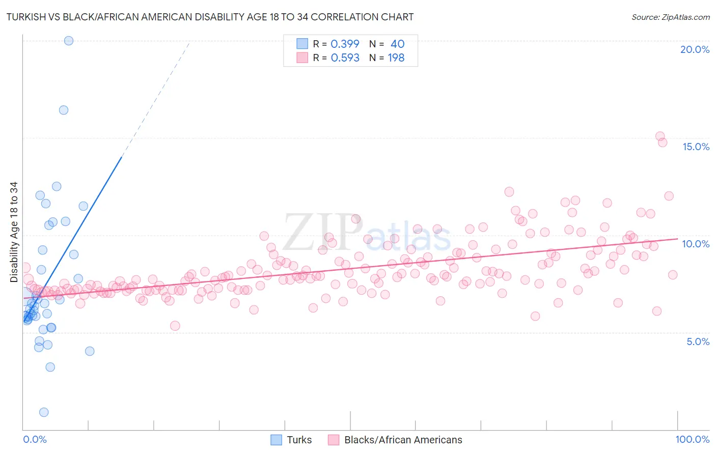 Turkish vs Black/African American Disability Age 18 to 34