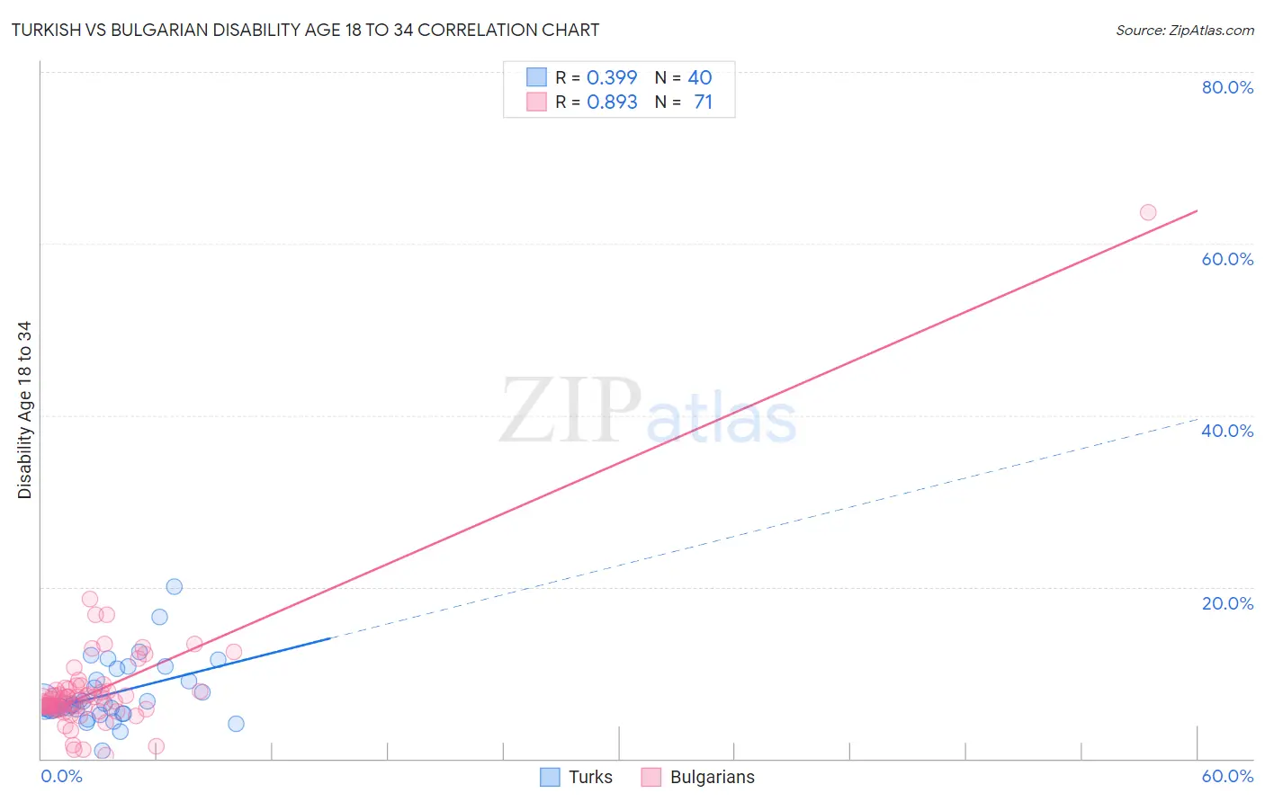 Turkish vs Bulgarian Disability Age 18 to 34