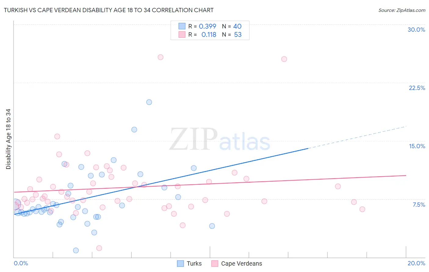 Turkish vs Cape Verdean Disability Age 18 to 34