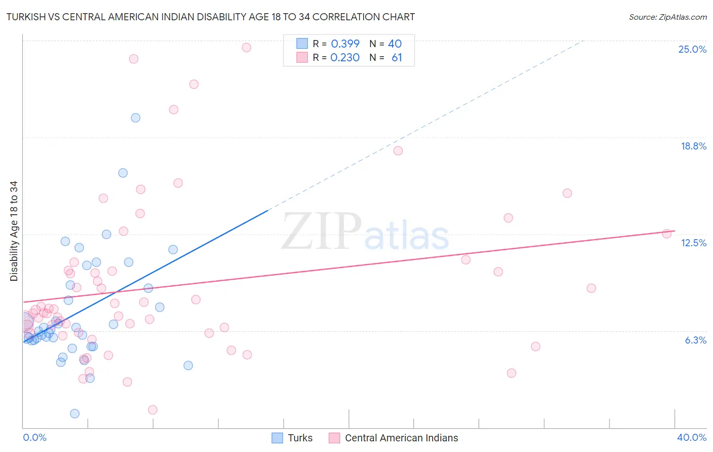 Turkish vs Central American Indian Disability Age 18 to 34