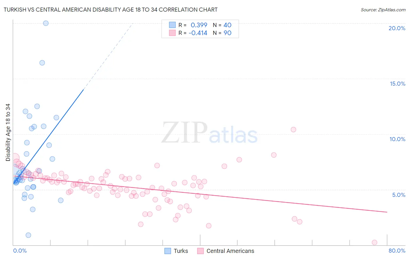 Turkish vs Central American Disability Age 18 to 34