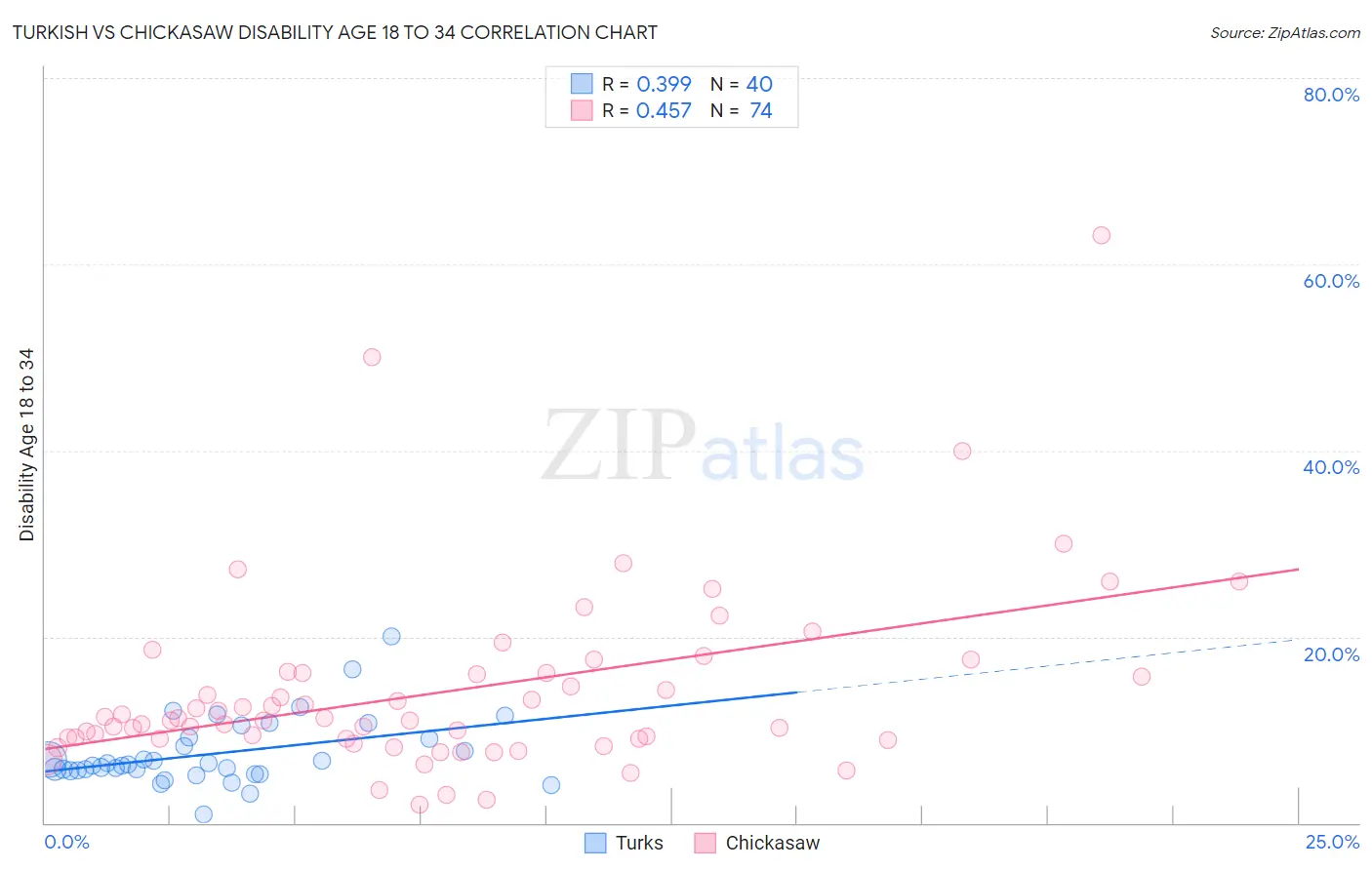Turkish vs Chickasaw Disability Age 18 to 34