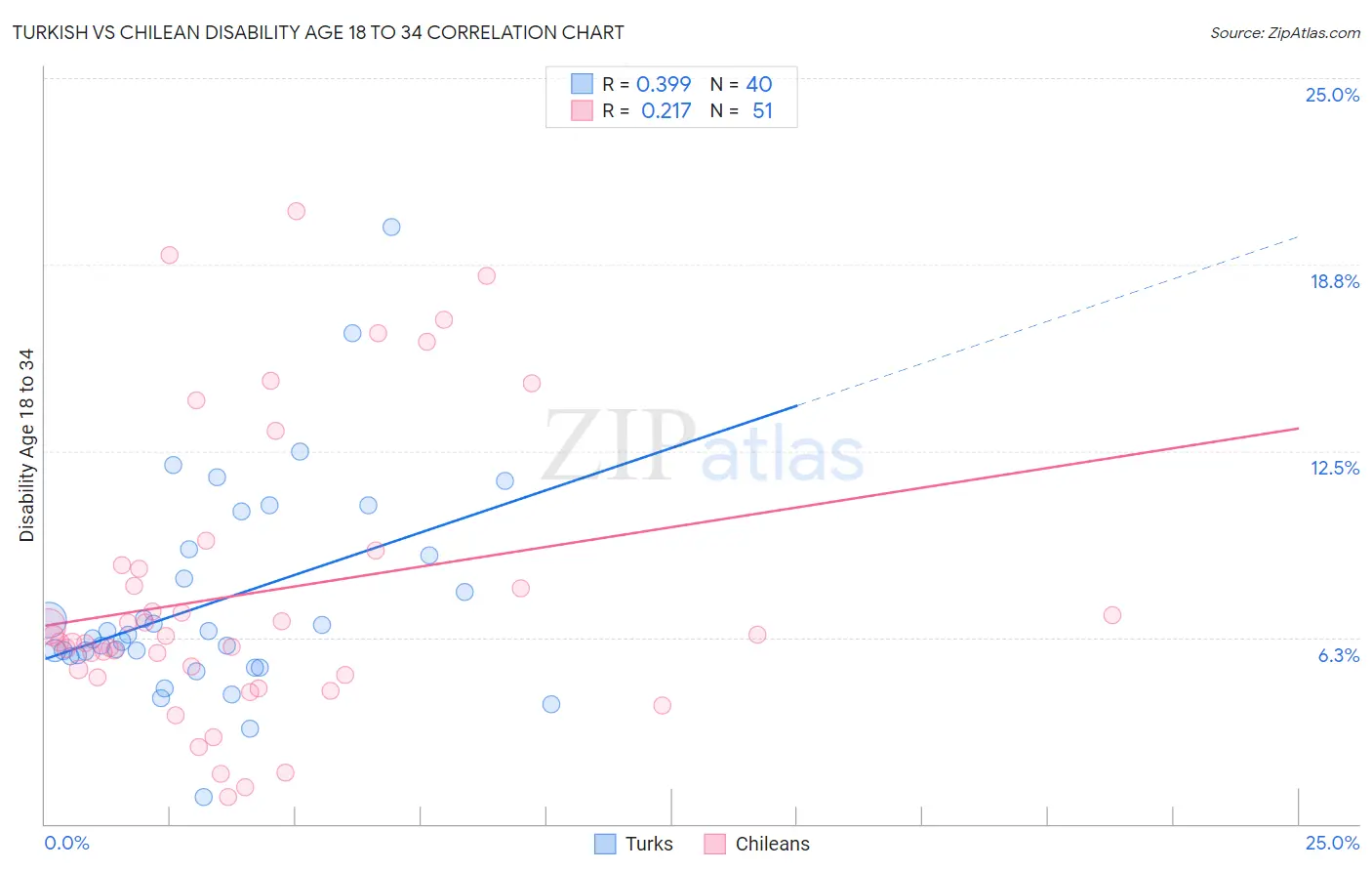 Turkish vs Chilean Disability Age 18 to 34