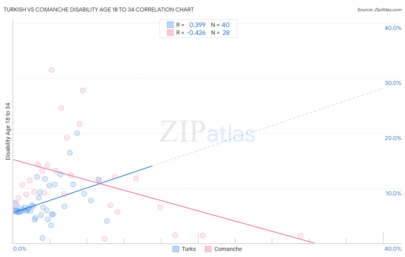 Turkish vs Comanche Disability Age 18 to 34