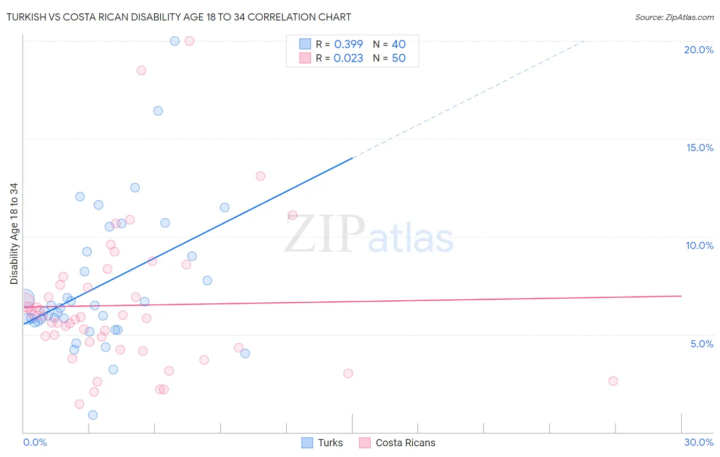 Turkish vs Costa Rican Disability Age 18 to 34