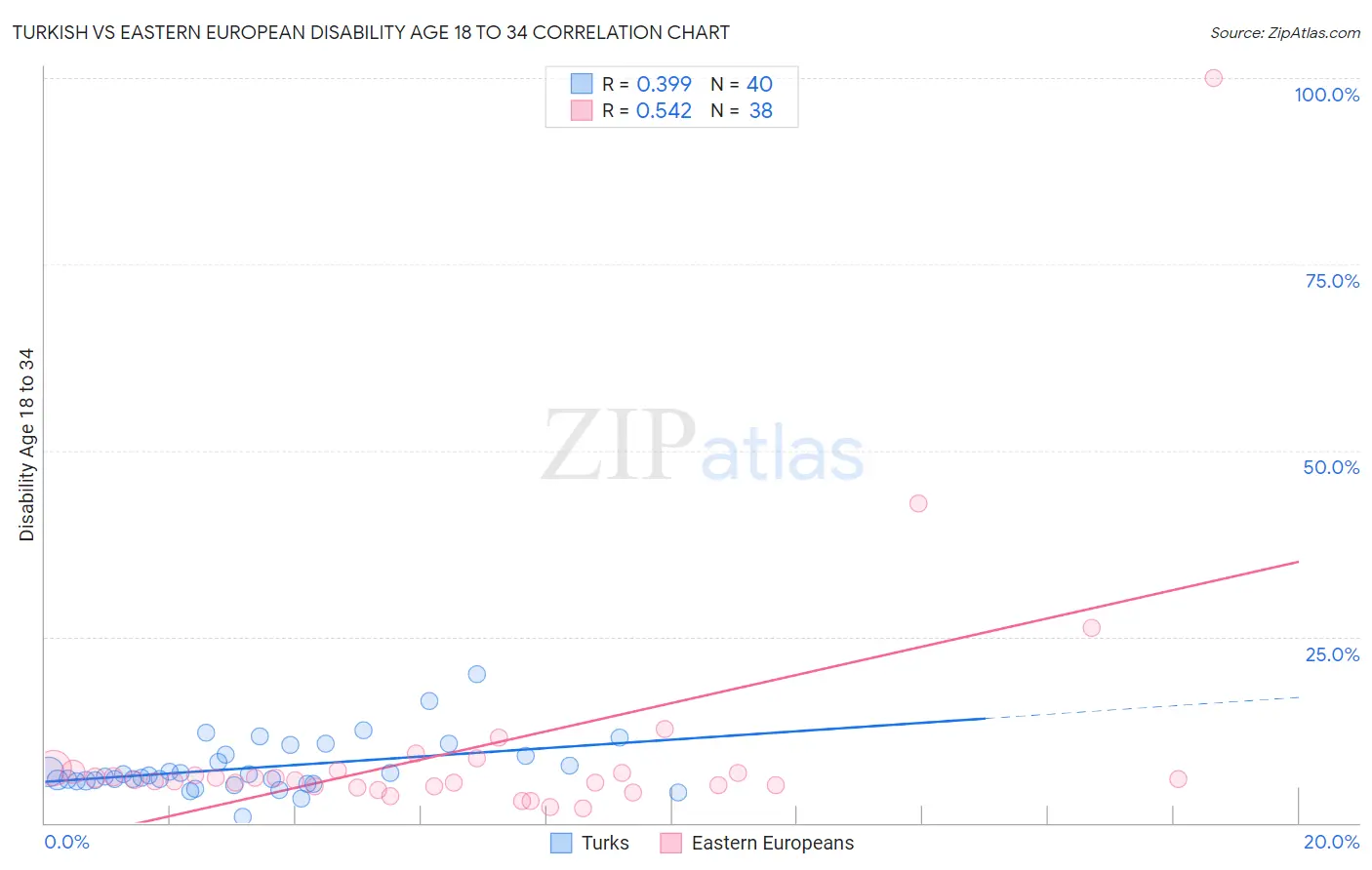 Turkish vs Eastern European Disability Age 18 to 34