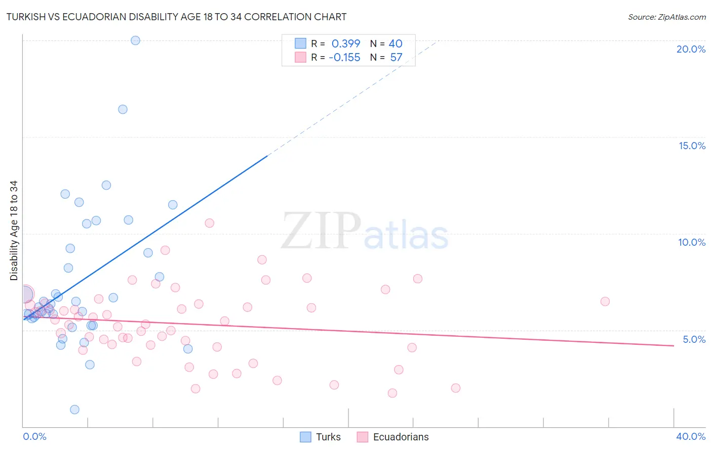 Turkish vs Ecuadorian Disability Age 18 to 34