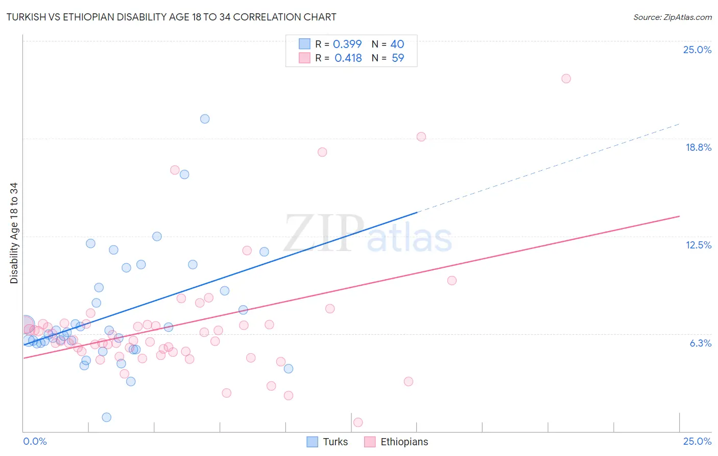 Turkish vs Ethiopian Disability Age 18 to 34