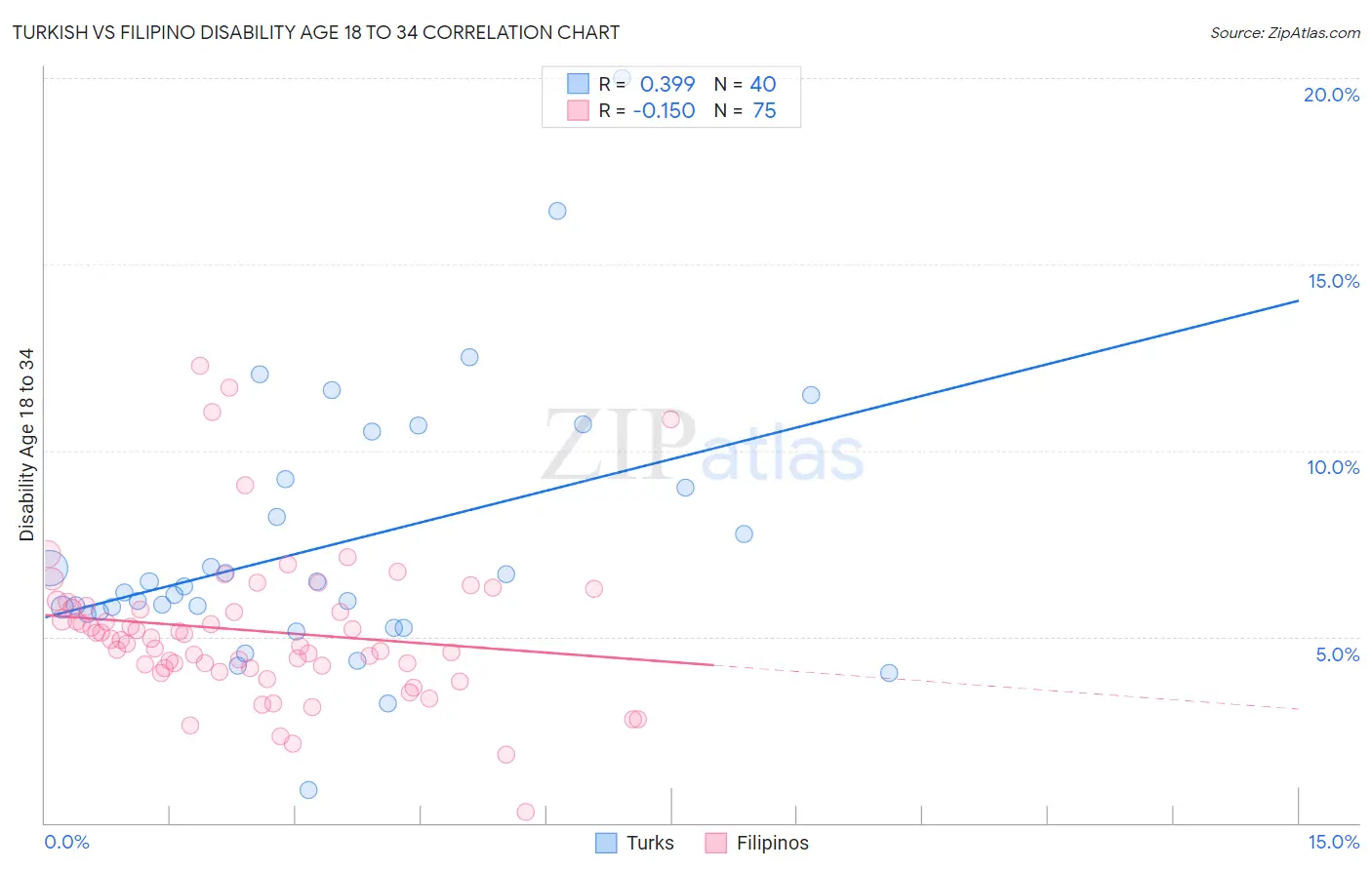 Turkish vs Filipino Disability Age 18 to 34