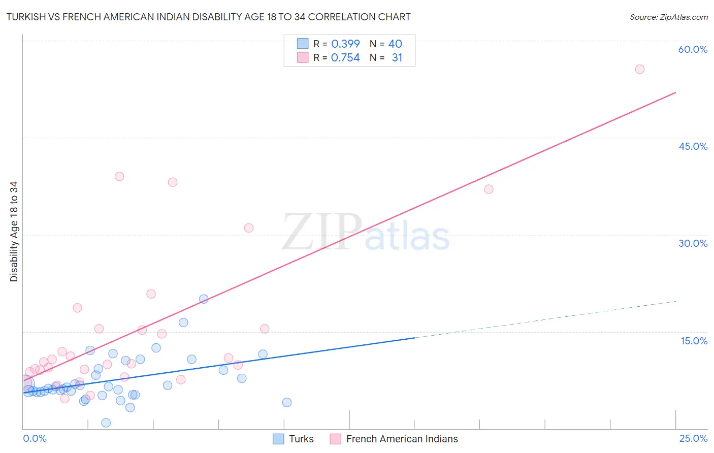 Turkish vs French American Indian Disability Age 18 to 34