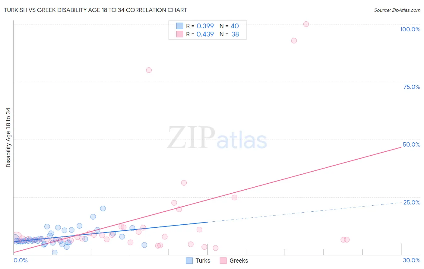 Turkish vs Greek Disability Age 18 to 34