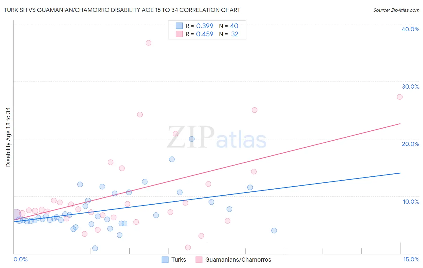 Turkish vs Guamanian/Chamorro Disability Age 18 to 34